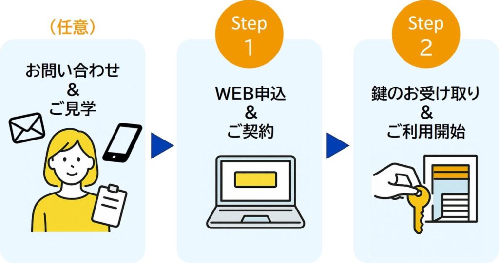 横浜トランクルームご利用開始までのステップ